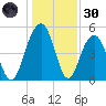 Limehouse Bridge tide chart for Monday, December 30, 2024
