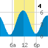 Limehouse Bridge tide chart for Wednesday, December 4, 2024