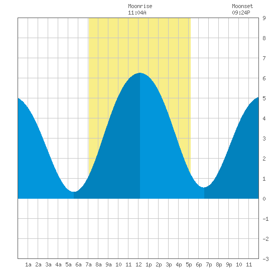 Limehouse Bridge tide chart for Thursday, December 5, 2024