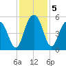 Limehouse Bridge tide chart for Thursday, December 5, 2024