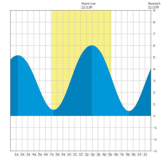 Limehouse Bridge tide chart for Saturday, December 7, 2024