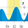 Limehouse Bridge tide chart for Saturday, December 7, 2024