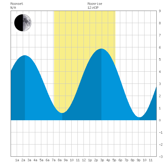 Limehouse Bridge tide chart for Sunday, December 8, 2024