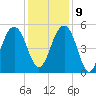 Limehouse Bridge tide chart for Monday, December 9, 2024