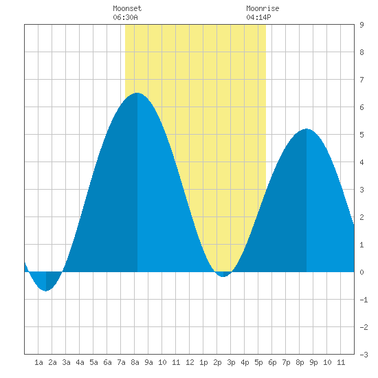 Limehouse Bridge tide chart for Sunday, January 12, 2025