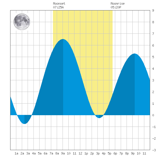 Limehouse Bridge tide chart for Monday, January 13, 2025