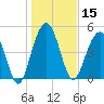 Limehouse Bridge tide chart for Wednesday, January 15, 2025