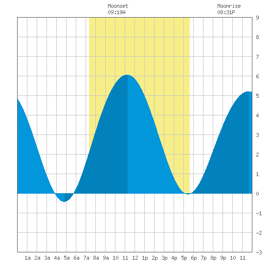 Limehouse Bridge tide chart for Thursday, January 16, 2025