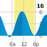 Limehouse Bridge tide chart for Thursday, January 16, 2025