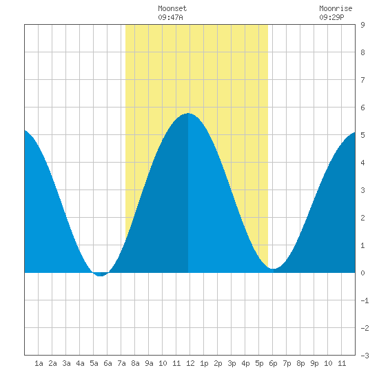 Limehouse Bridge tide chart for Friday, January 17, 2025