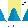 Limehouse Bridge tide chart for Friday, January 17, 2025