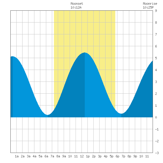 Limehouse Bridge tide chart for Saturday, January 18, 2025