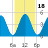 Limehouse Bridge tide chart for Saturday, January 18, 2025