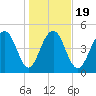Limehouse Bridge tide chart for Sunday, January 19, 2025