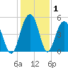 Limehouse Bridge tide chart for Wednesday, January 1, 2025
