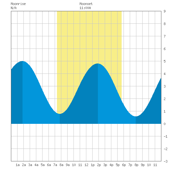 Limehouse Bridge tide chart for Monday, January 20, 2025