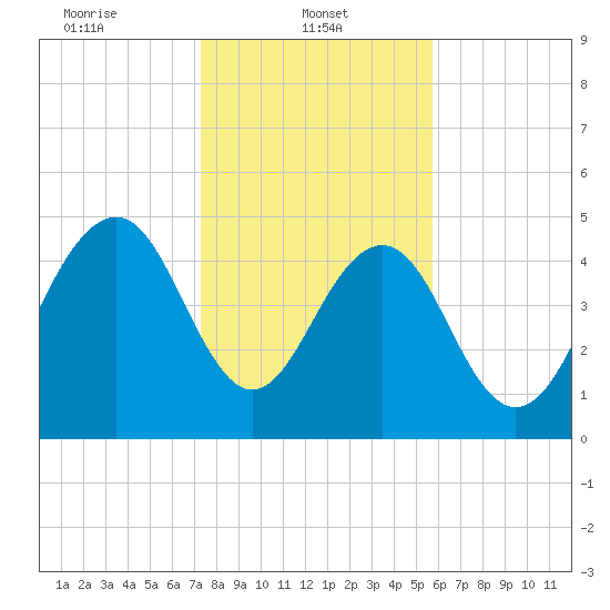 Limehouse Bridge tide chart for Wednesday, January 22, 2025
