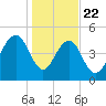 Limehouse Bridge tide chart for Wednesday, January 22, 2025