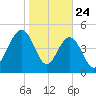 Limehouse Bridge tide chart for Friday, January 24, 2025