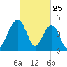 Limehouse Bridge tide chart for Saturday, January 25, 2025