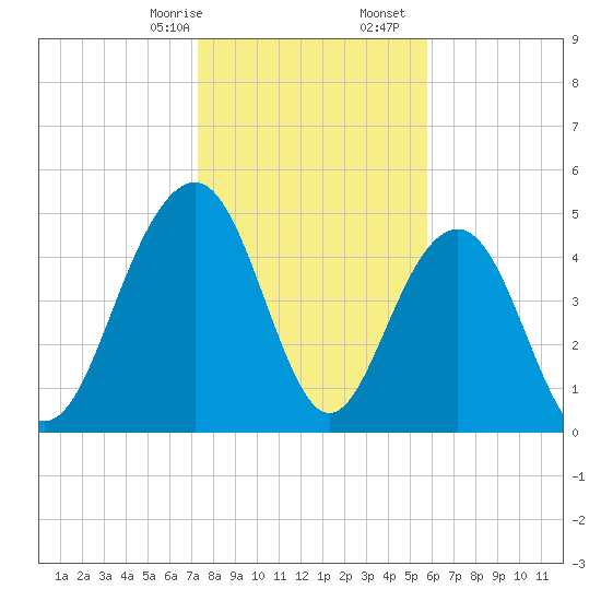 Limehouse Bridge tide chart for Sunday, January 26, 2025