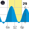 Limehouse Bridge tide chart for Wednesday, January 29, 2025