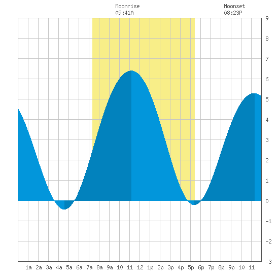 Limehouse Bridge tide chart for Thursday, January 2, 2025