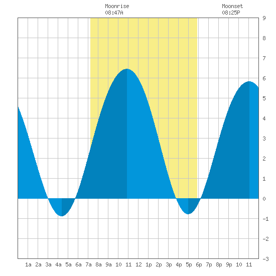 Limehouse Bridge tide chart for Friday, January 31, 2025