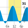Limehouse Bridge tide chart for Friday, January 31, 2025