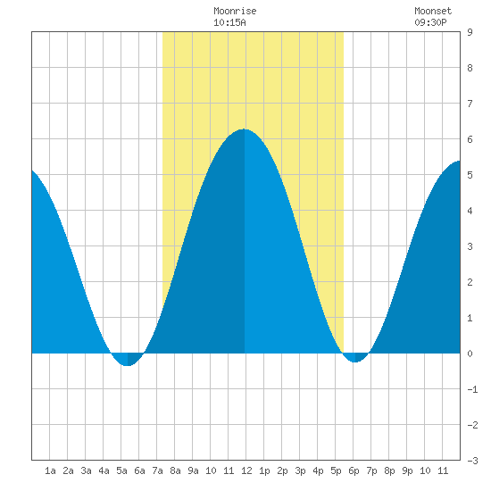 Limehouse Bridge tide chart for Friday, January 3, 2025