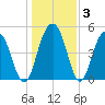 Limehouse Bridge tide chart for Friday, January 3, 2025