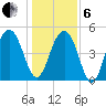 Limehouse Bridge tide chart for Monday, January 6, 2025