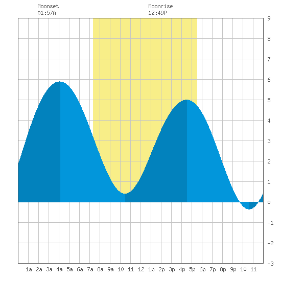 Limehouse Bridge tide chart for Wednesday, January 8, 2025