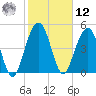 Limehouse Bridge tide chart for Wednesday, February 12, 2025