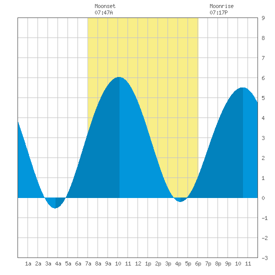 Limehouse Bridge tide chart for Thursday, February 13, 2025