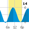 Limehouse Bridge tide chart for Friday, February 14, 2025