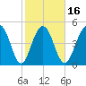 Limehouse Bridge tide chart for Sunday, February 16, 2025