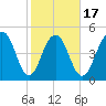 Limehouse Bridge tide chart for Monday, February 17, 2025