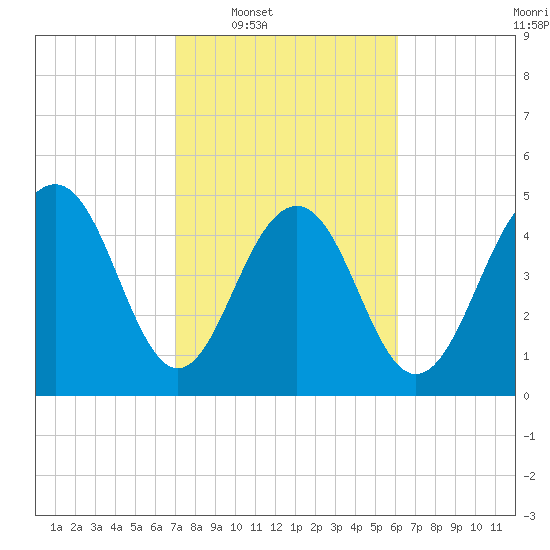 Limehouse Bridge tide chart for Tuesday, February 18, 2025