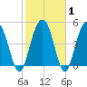 Limehouse Bridge tide chart for Saturday, February 1, 2025