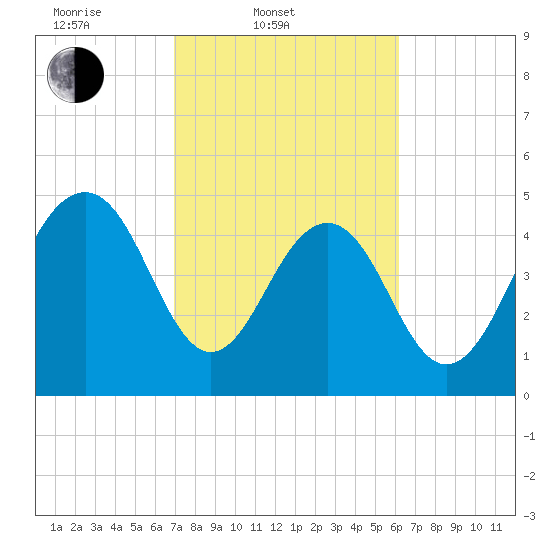 Limehouse Bridge tide chart for Thursday, February 20, 2025