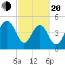 Limehouse Bridge tide chart for Thursday, February 20, 2025