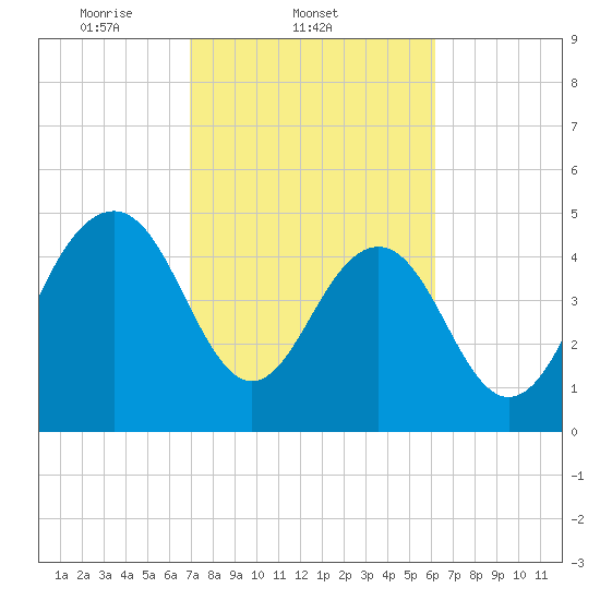 Limehouse Bridge tide chart for Friday, February 21, 2025