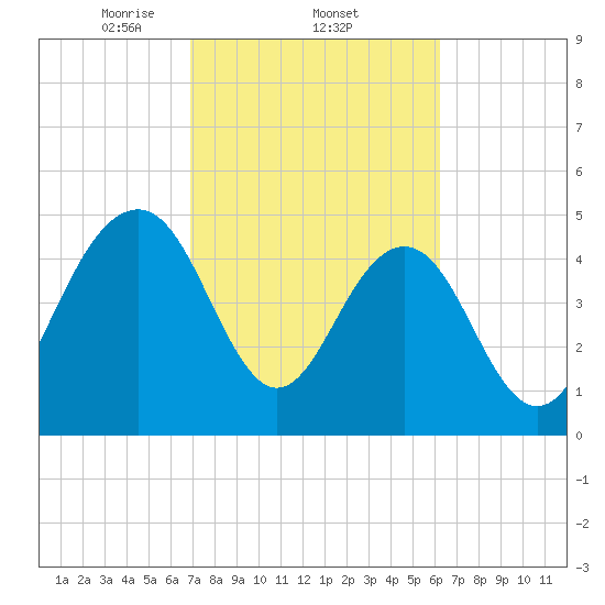 Limehouse Bridge tide chart for Saturday, February 22, 2025