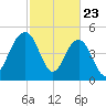 Limehouse Bridge tide chart for Sunday, February 23, 2025