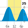 Limehouse Bridge tide chart for Tuesday, February 25, 2025