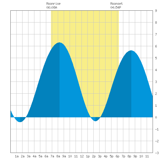 Limehouse Bridge tide chart for Wednesday, February 26, 2025