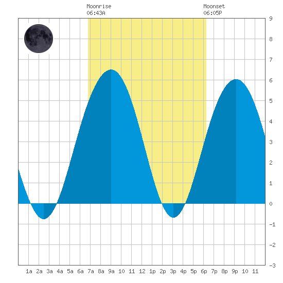 Limehouse Bridge tide chart for Thursday, February 27, 2025