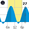 Limehouse Bridge tide chart for Thursday, February 27, 2025