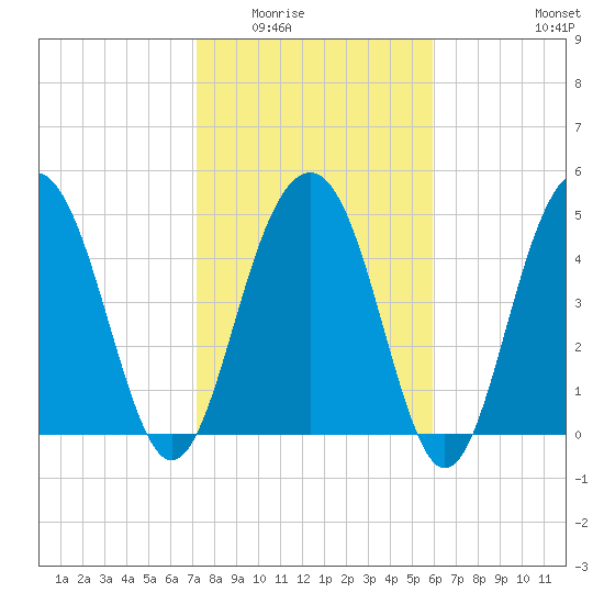 Limehouse Bridge tide chart for Sunday, February 2, 2025